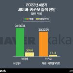 네카오, 또 최대 실적 노린다…주가도 정상화?