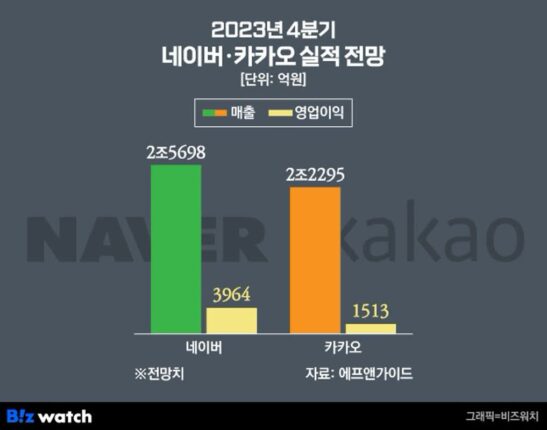 네카오, 또 최대 실적 노린다…주가도 정상화?