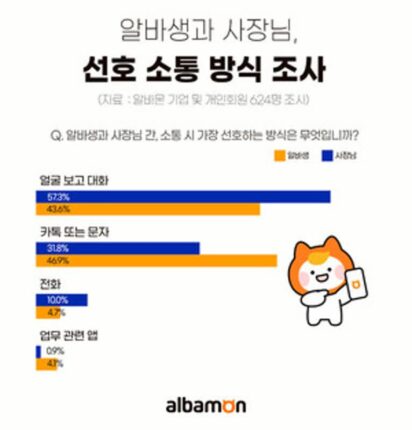 알바생 10명 중 5명, 사장님과 ‘비대면’ 선호