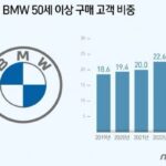 “아버님도 BMW 뽑으셨대”…50세 이상 고객, 4년새 2.3배 ‘껑충’