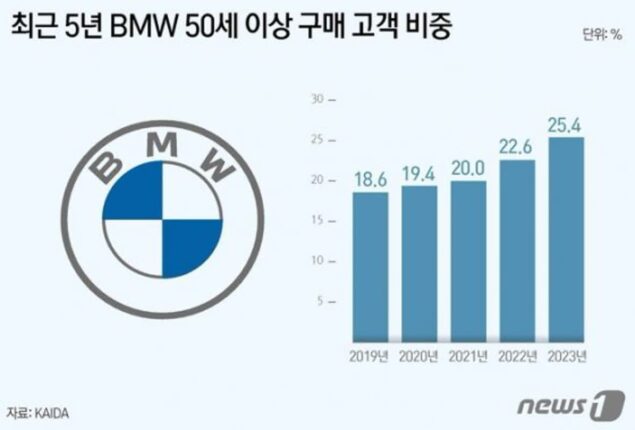“아버님도 BMW 뽑으셨대”…50세 이상 고객, 4년새 2.3배 ‘껑충’