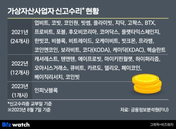가상자산사업자 폐업에 쪼그라든 트래블룰 연합