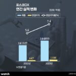 포스코DX, 창사 이래 최대 매출…영업익도 펄쩍