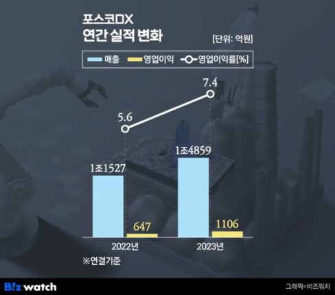 포스코DX, 창사 이래 최대 매출…영업익도 펄쩍