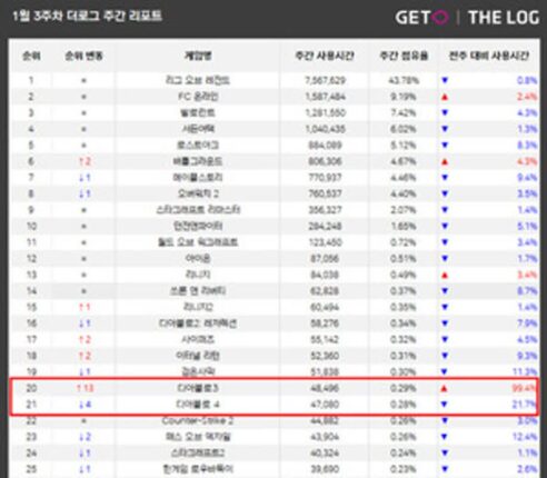 ‘디아블로 3’ 상승세↑…’디아블로4’는 신규 시즌으로 상승 노려