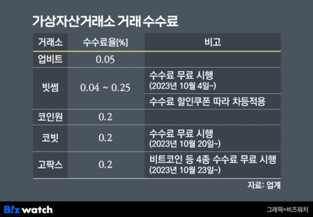 빗썸 ‘수수료 무료’ 중단 임박…업비트보다 낮추나