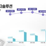 LG에너지솔루션, 2024년 4분기 매출 6% 감소