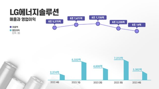 LG에너지솔루션, 2024년 4분기 매출 6% 감소