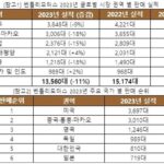 벤틀리, 2023년 역대 가장 많은 비스포크 차량 인도