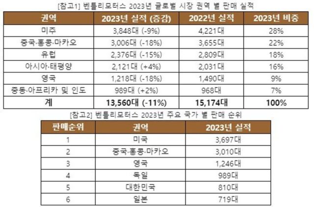 벤틀리, 2023년 역대 가장 많은 비스포크 차량 인도