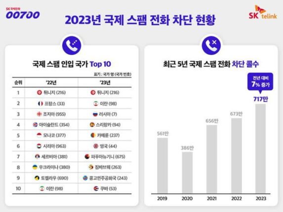 “국제번호 216, 98, 7 조심하세요”