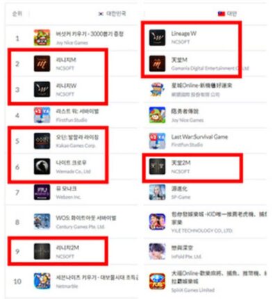 대만 주요도가 상승↑….K-게임, 한국과 닮은 대만 시장 털러 간다