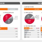 엔카닷컴, 다음 차 산다면? ‘SUV/RV’ 인기 여전 ‘가솔린’ 1위 재탈환, ‘전기차’