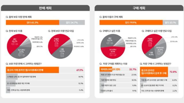 엔카닷컴, 다음 차 산다면? ‘SUV/RV’ 인기 여전 ‘가솔린’ 1위 재탈환, ‘전기차’