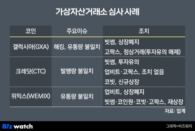코인거래소 입맛대로 심사…”시장 혼탁·투자자 피해”
