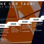 람보르기니, 2025년까지 50%, 2030년까지 80%의 이산화탄소 배출 줄인다