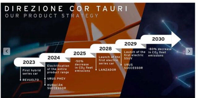 람보르기니, 2025년까지 50%, 2030년까지 80%의 이산화탄소 배출 줄인다