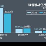 대기업 SI 작년 실적 ‘쑥쑥’…디지털 전환 덕분에