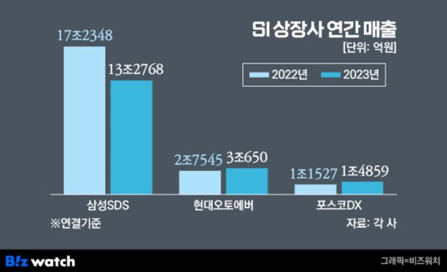 대기업 SI 작년 실적 ‘쑥쑥’…디지털 전환 덕분에