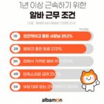 알바생 66.7%, 1년 이상 근속 그 이유는?