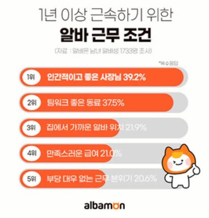 알바생 66.7%, 1년 이상 근속 그 이유는?