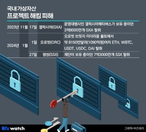 연이은 해킹에 김치코인 투자자 ‘한숨’