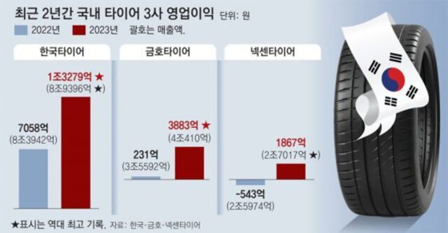 “고맙다, 전기차-SUV”… 타이어업계 작년 역대 최대 실적