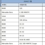 1월 수입 승용차 13,083대 신규등록… BMW / 벤츠 / 렉서스 순