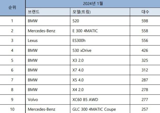1월 수입 승용차 13,083대 신규등록… BMW / 벤츠 / 렉서스 순