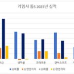 게임사 톱5 2023년 매출 5%↓, 영업이익 11%↓ 하락