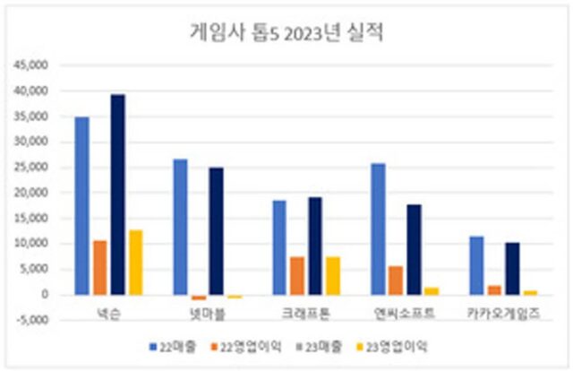 게임사 톱5 2023년 매출 5%↓, 영업이익 11%↓ 하락