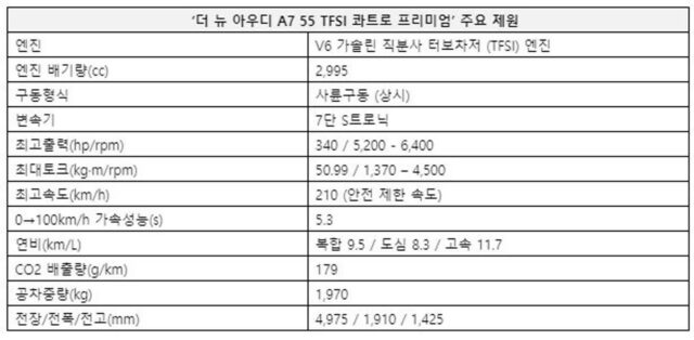 아우디 코리아, 24년식 ‘더 뉴 아우디 A7 55 TFSI 콰트로 프리미엄’ 출시