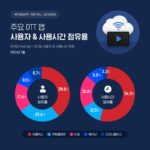 OTT 앱 사용자 2000만 돌파…1위 넷플릭스