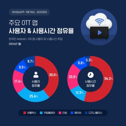 OTT 앱 사용자 2000만 돌파…1위 넷플릭스