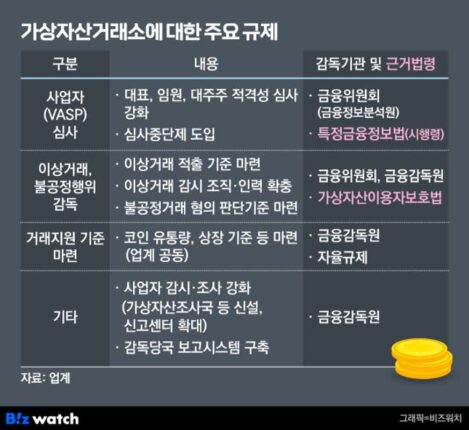 가상자산거래소 전방위 규제…”사업자 절반 줄 것”