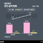 호실적 거둔 네오위즈…’P의 거짓’ 선봉