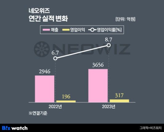 호실적 거둔 네오위즈…’P의 거짓’ 선봉