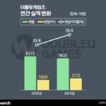 더블유게임즈, 매출 감소에도 배당금 최대…김가람 74억