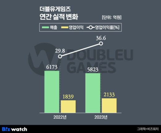 더블유게임즈, 매출 감소에도 배당금 최대…김가람 74억