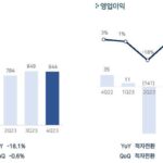펄어비스, 신작 지연에 적자전환…“하반기 ‘붉은사막’ 마케팅”