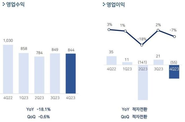 펄어비스, 신작 지연에 적자전환…“하반기 ‘붉은사막’ 마케팅”