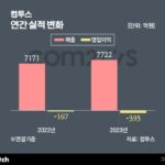 컴투스, 역대최대 매출…10년 흥행작 ‘괴력’