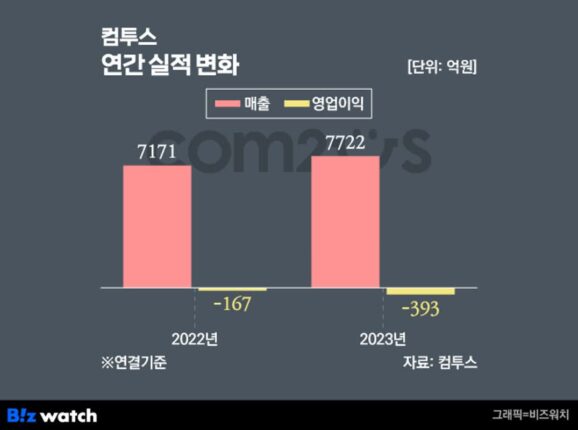 컴투스, 역대최대 매출…10년 흥행작 ‘괴력’