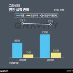 그라비티, 동남아 흥행에 또 최고 실적