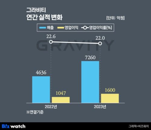 그라비티, 동남아 흥행에 또 최고 실적