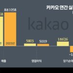 ‘M&A 역풍’ 카카오, 매출 증가에도 순손실 1.5조