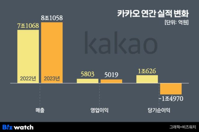 ‘M&A 역풍’ 카카오, 매출 증가에도 순손실 1.5조