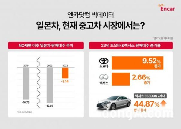 일본 중고차 거래 회복세
