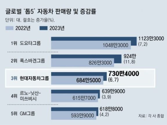 현대차그룹 ‘글로벌 빅3’ 굳히기… 작년 판매량 4위와 격차 더 벌려