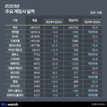 게임사 실적 양극화 심화…무엇이 갈랐나